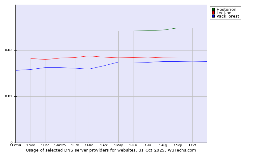 Historical trends in the usage of Hosterion vs. Ledl.net vs. RackForest
