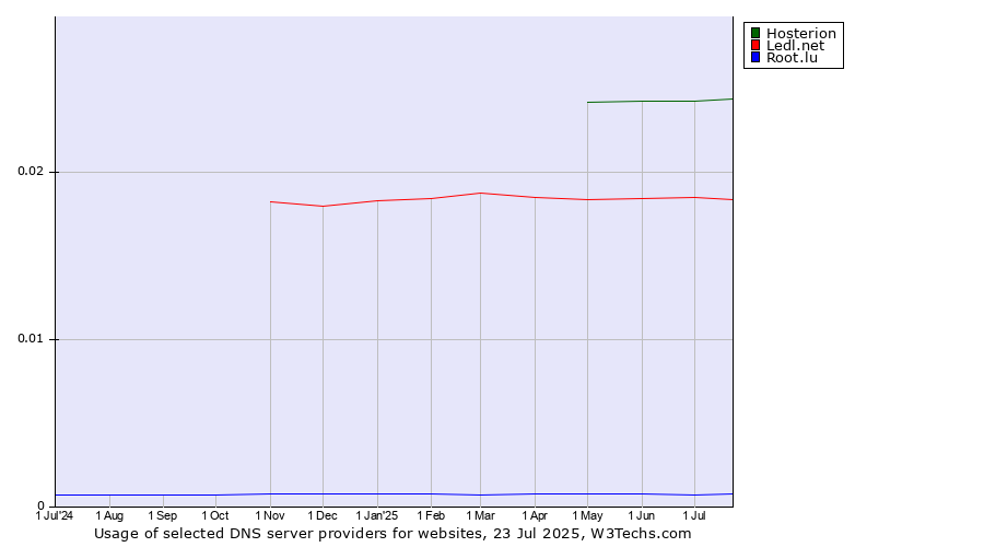 Historical trends in the usage of Hosterion vs. Ledl.net vs. Root.lu