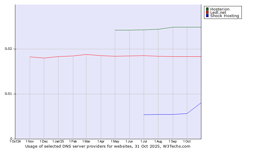 Historical trends in the usage of Hosterion vs. Ledl.net vs. Shock Hosting