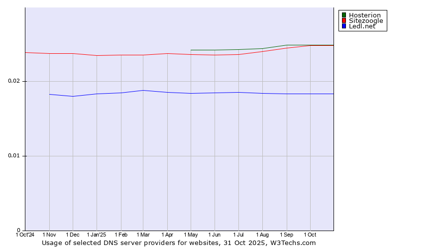 Historical trends in the usage of Hosterion vs. Sitezoogle vs. Ledl.net