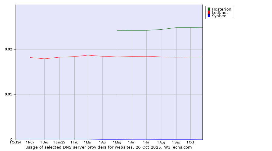 Historical trends in the usage of Hosterion vs. Ledl.net vs. Sysbee