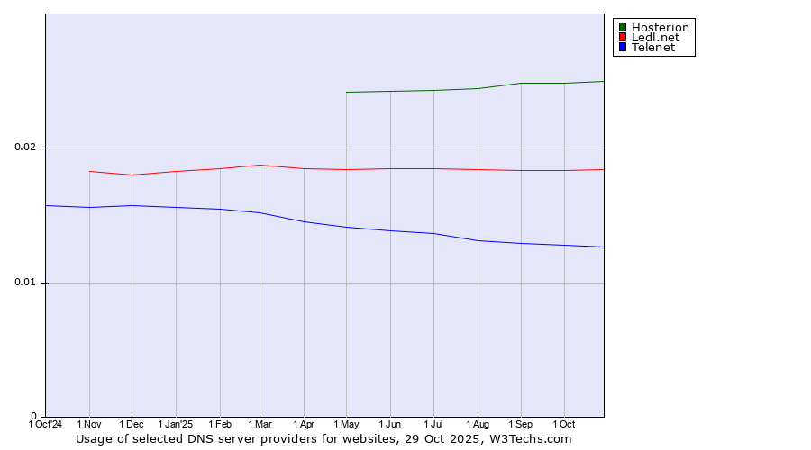 Historical trends in the usage of Hosterion vs. Ledl.net vs. Telenet
