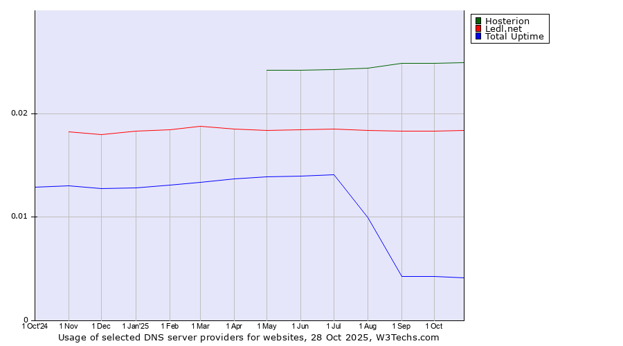 Historical trends in the usage of Hosterion vs. Ledl.net vs. Total Uptime