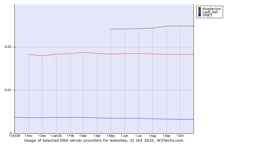 Historical trends in the usage of Hosterion vs. Ledl.net vs. VNET