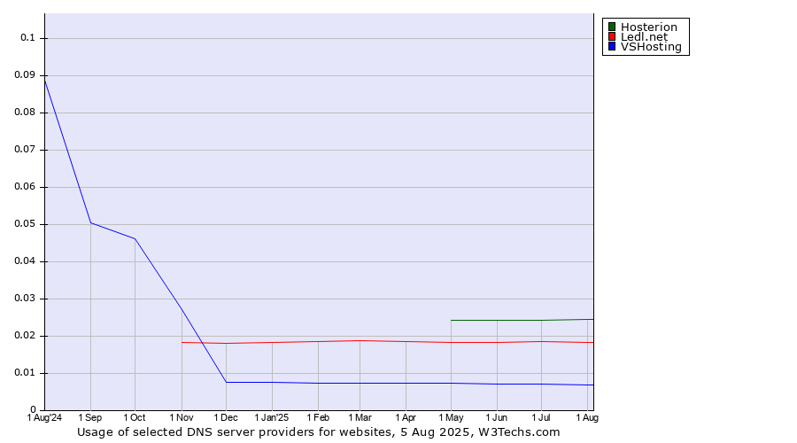 Historical trends in the usage of Hosterion vs. Ledl.net vs. VSHosting