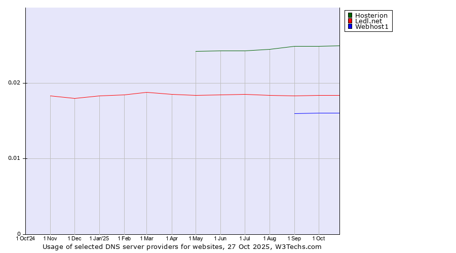 Historical trends in the usage of Hosterion vs. Ledl.net vs. Webhost1