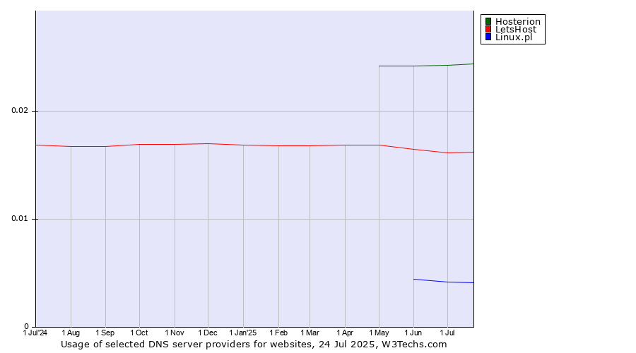 Historical trends in the usage of Hosterion vs. LetsHost vs. Linux.pl