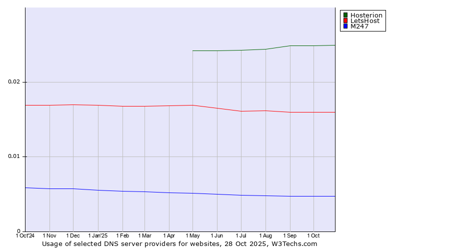 Historical trends in the usage of Hosterion vs. LetsHost vs. M247