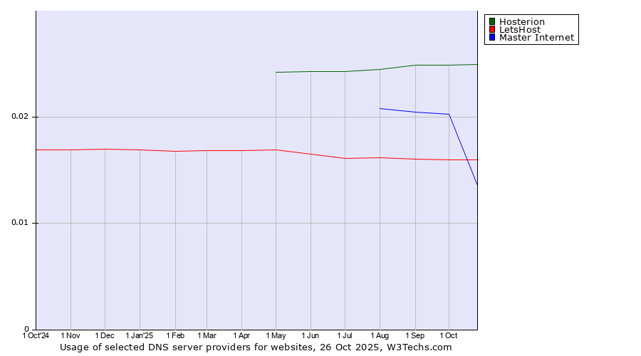 Historical trends in the usage of Hosterion vs. Master Internet vs. LetsHost