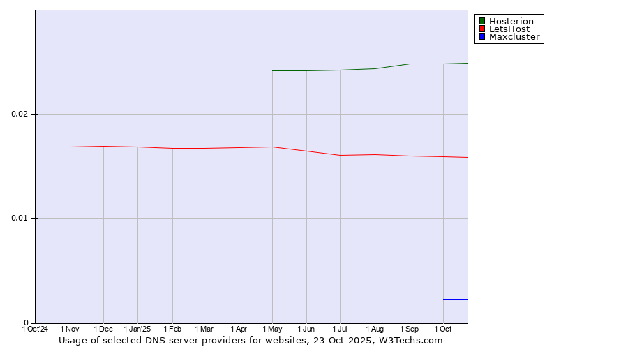 Historical trends in the usage of Hosterion vs. LetsHost vs. Maxcluster