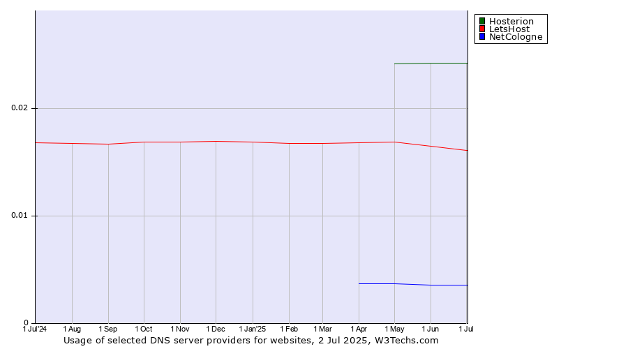 Historical trends in the usage of Hosterion vs. LetsHost vs. NetCologne