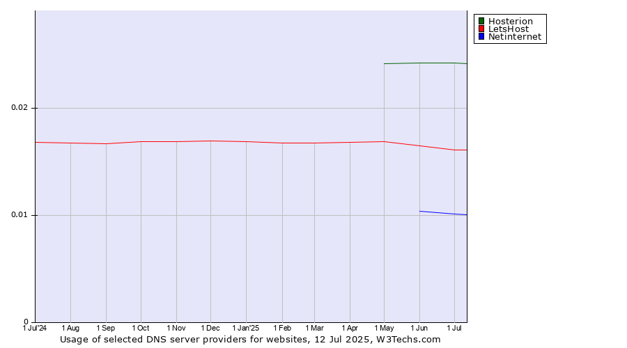Historical trends in the usage of Hosterion vs. LetsHost vs. Netinternet