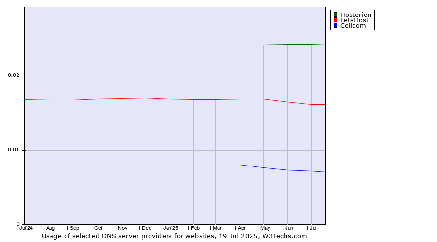 Historical trends in the usage of Hosterion vs. LetsHost vs. Cellcom