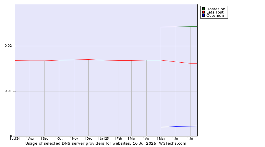 Historical trends in the usage of Hosterion vs. LetsHost vs. Octenium