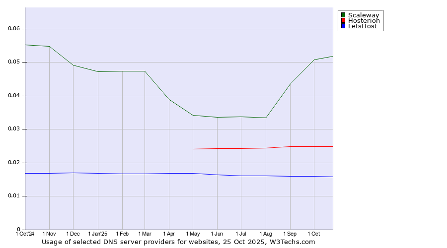 Historical trends in the usage of Scaleway vs. Hosterion vs. LetsHost