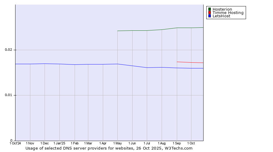 Historical trends in the usage of Hosterion vs. Timme Hosting vs. LetsHost