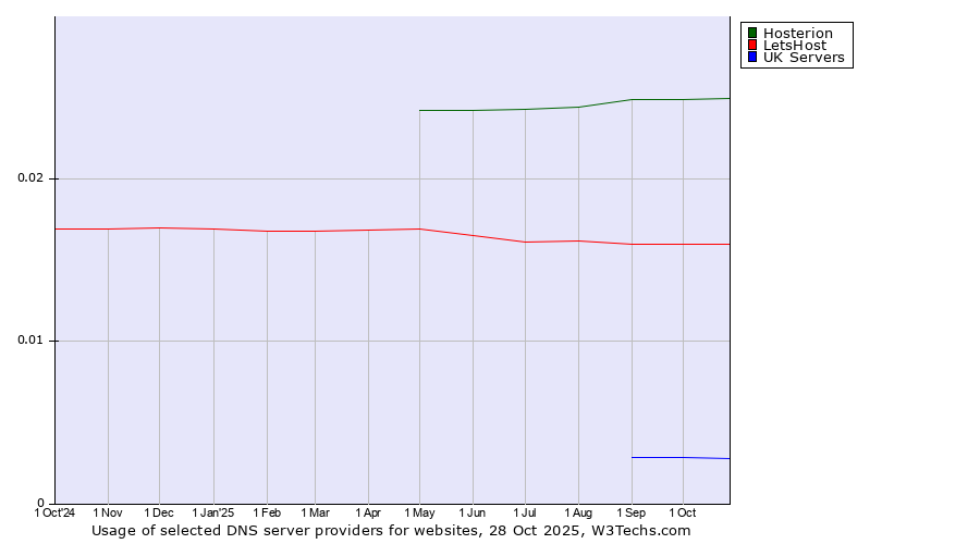 Historical trends in the usage of Hosterion vs. LetsHost vs. UK Servers