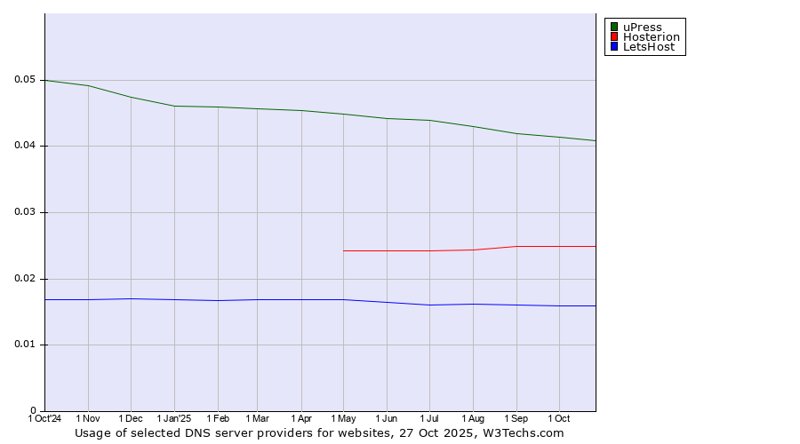 Historical trends in the usage of uPress vs. Hosterion vs. LetsHost