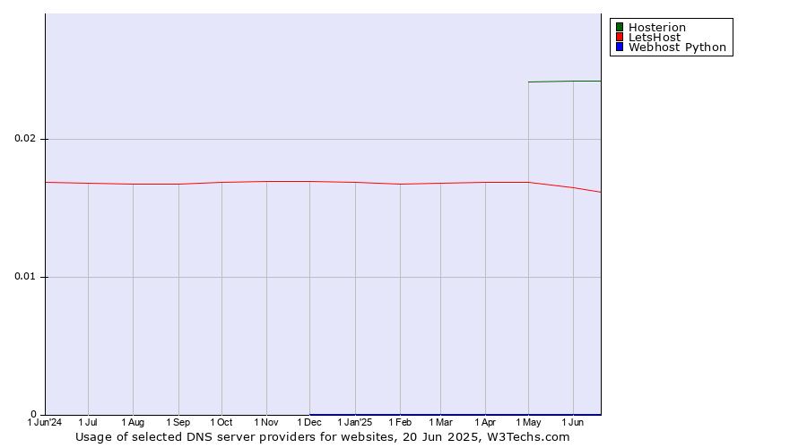 Historical trends in the usage of Hosterion vs. LetsHost vs. Webhost Python