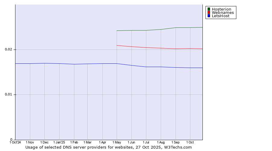 Historical trends in the usage of Hosterion vs. Webnames vs. LetsHost
