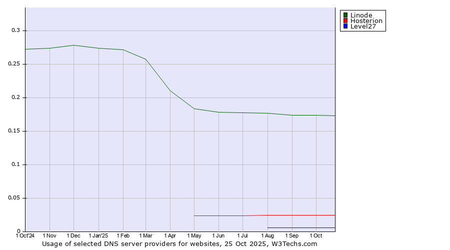 Historical trends in the usage of Linode vs. Hosterion vs. Level27