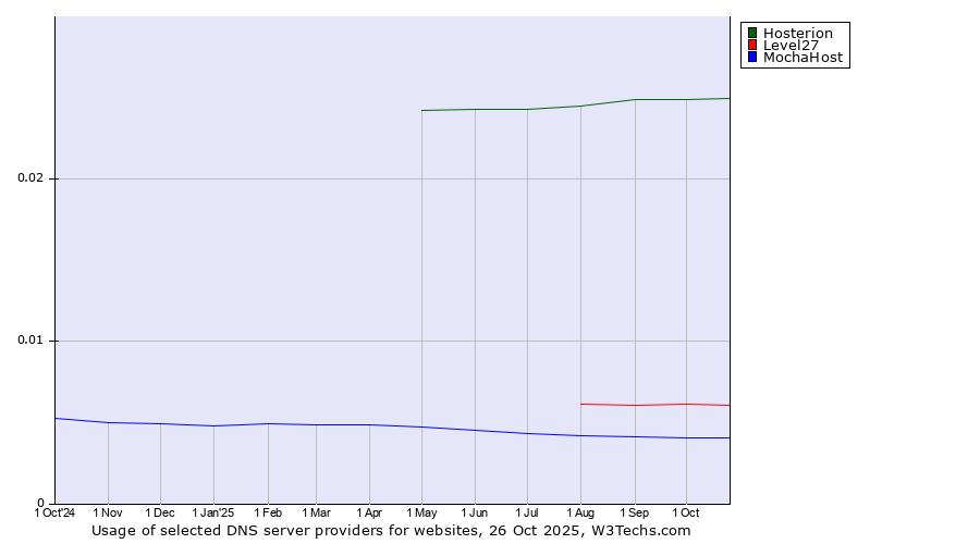 Historical trends in the usage of Hosterion vs. Level27 vs. MochaHost