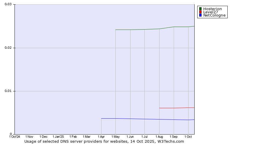 Historical trends in the usage of Hosterion vs. Level27 vs. NetCologne
