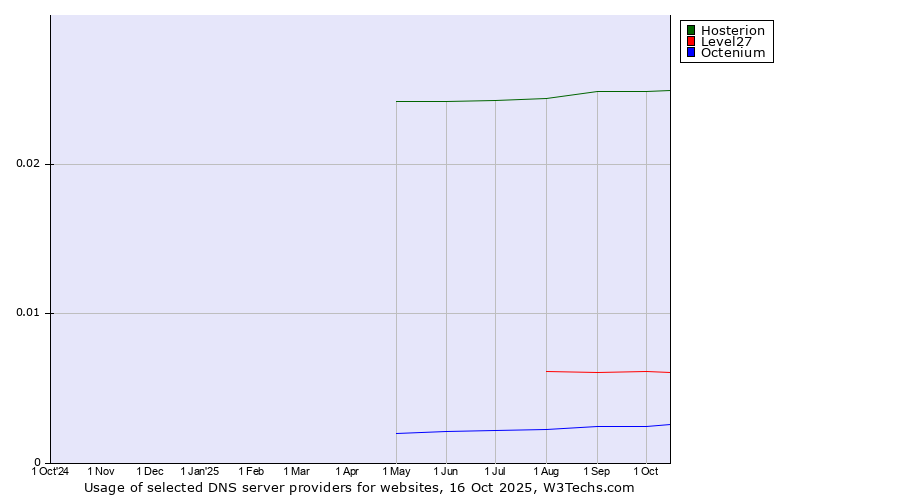 Historical trends in the usage of Hosterion vs. Level27 vs. Octenium