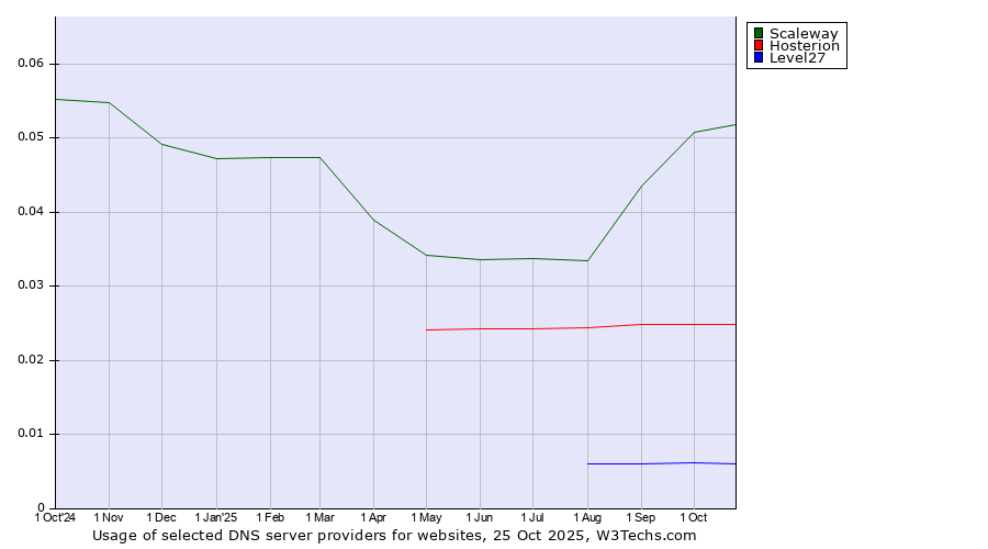 Historical trends in the usage of Scaleway vs. Hosterion vs. Level27