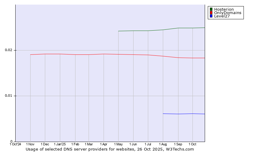 Historical trends in the usage of Hosterion vs. OnlyDomains vs. Level27