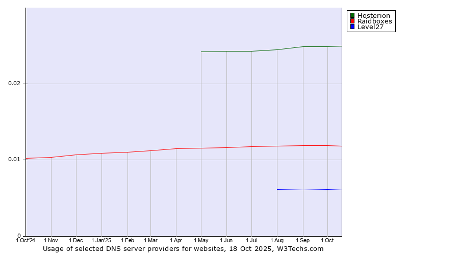 Historical trends in the usage of Hosterion vs. Raidboxes vs. Level27