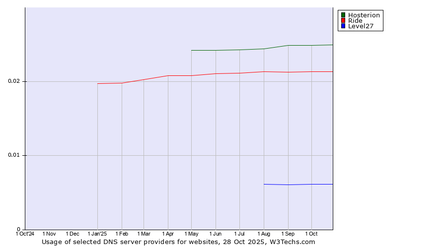 Historical trends in the usage of Hosterion vs. Ride vs. Level27