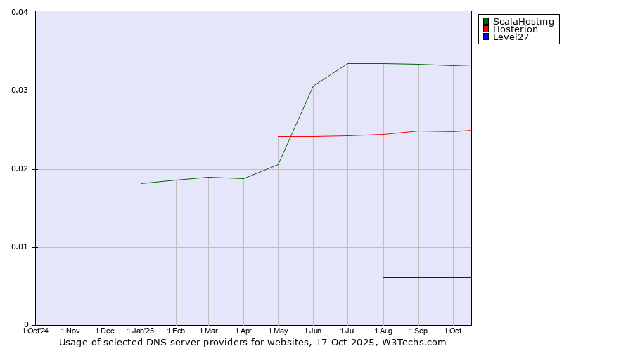 Historical trends in the usage of ScalaHosting vs. Hosterion vs. Level27