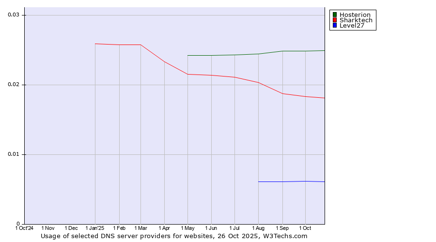 Historical trends in the usage of Hosterion vs. Sharktech vs. Level27