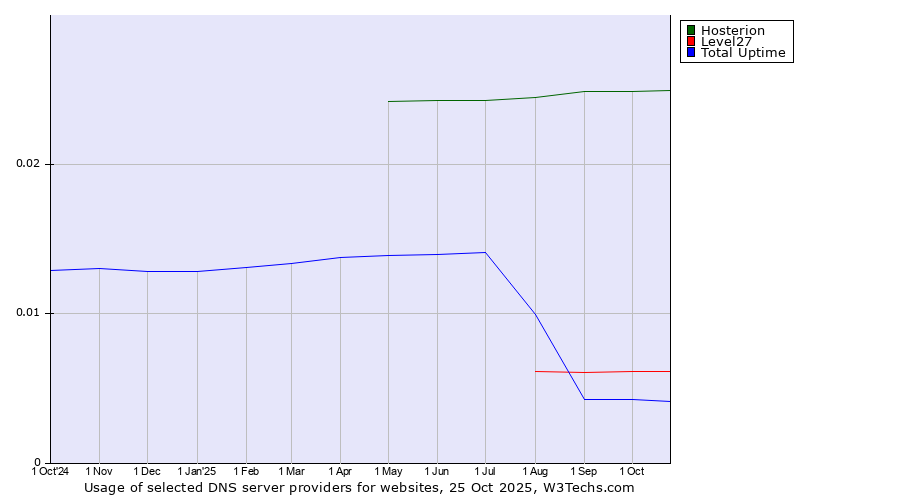 Historical trends in the usage of Hosterion vs. Level27 vs. Total Uptime