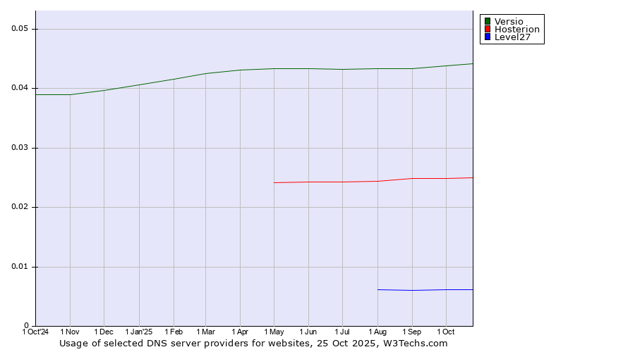 Historical trends in the usage of Versio vs. Hosterion vs. Level27
