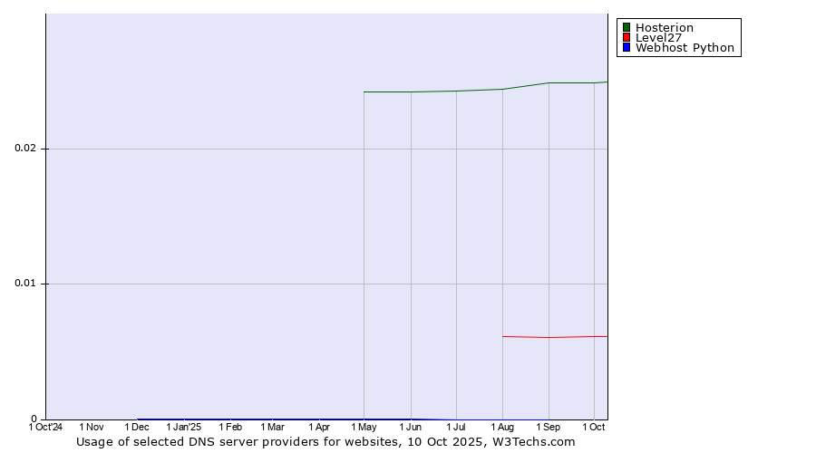 Historical trends in the usage of Hosterion vs. Level27 vs. Webhost Python