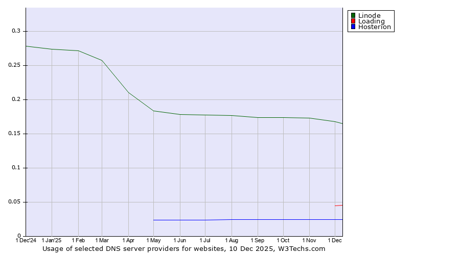 Historical trends in the usage of Linode vs. Loading vs. Hosterion