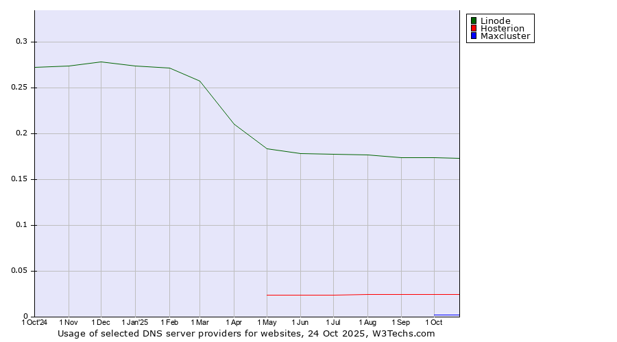 Historical trends in the usage of Linode vs. Hosterion vs. Maxcluster