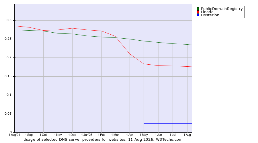 Historical trends in the usage of PublicDomainRegistry vs. Linode vs. Hosterion