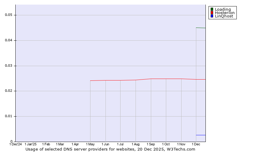 Historical trends in the usage of Loading vs. Hosterion vs. LinQhost