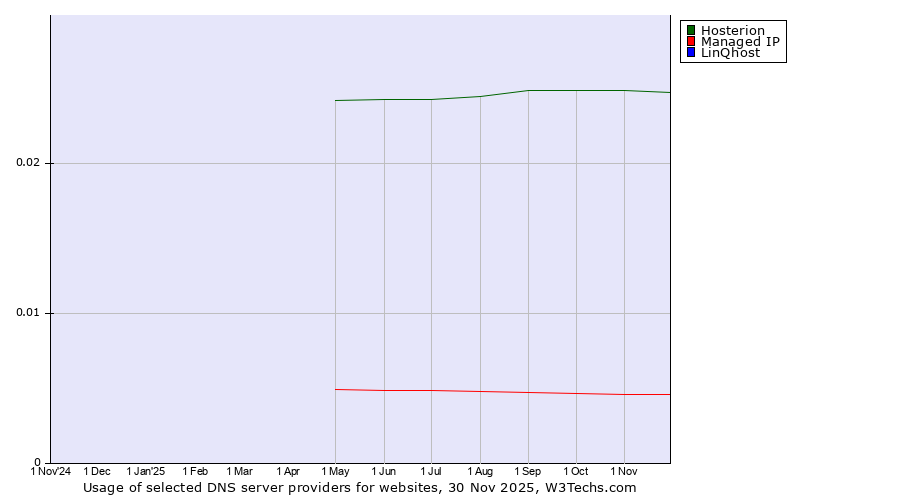 Historical trends in the usage of Hosterion vs. Managed IP vs. LinQhost