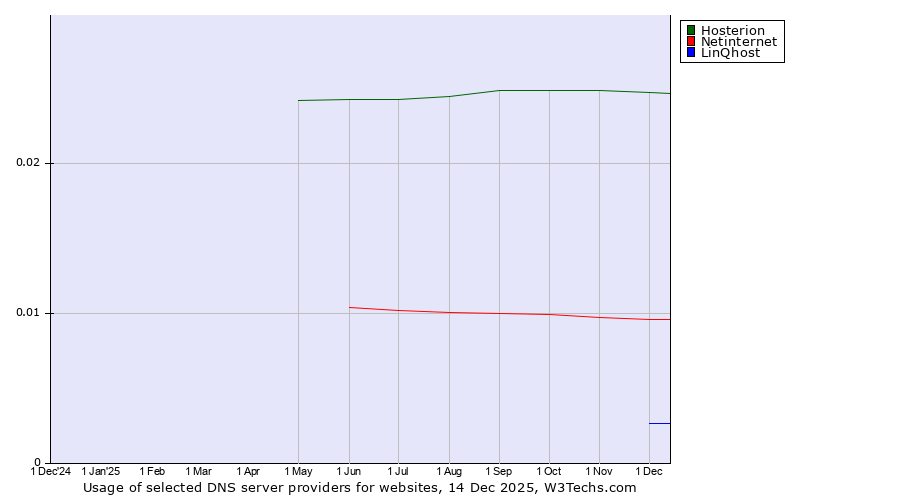 Historical trends in the usage of Hosterion vs. Netinternet vs. LinQhost