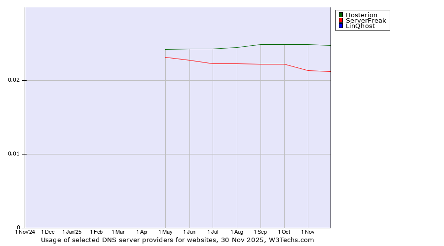 Historical trends in the usage of Hosterion vs. ServerFreak vs. LinQhost