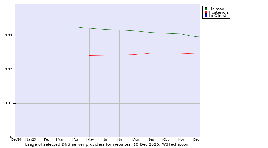 Historical trends in the usage of Ticimax vs. Hosterion vs. LinQhost