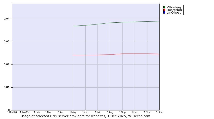 Historical trends in the usage of VHosting vs. Hosterion vs. LinQhost