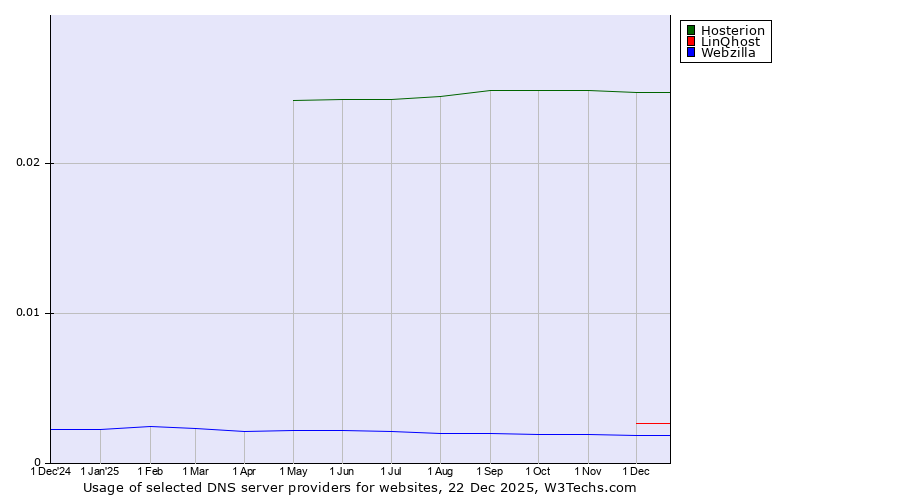 Historical trends in the usage of Hosterion vs. LinQhost vs. Webzilla