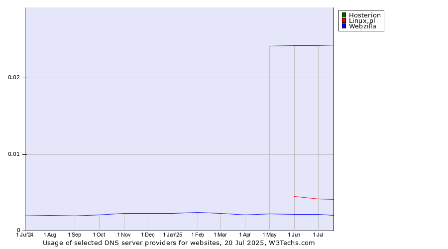 Historical trends in the usage of Hosterion vs. Linux.pl vs. Webzilla