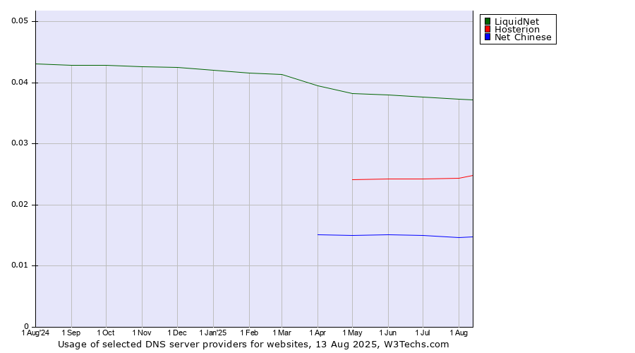Historical trends in the usage of LiquidNet vs. Hosterion vs. Net Chinese