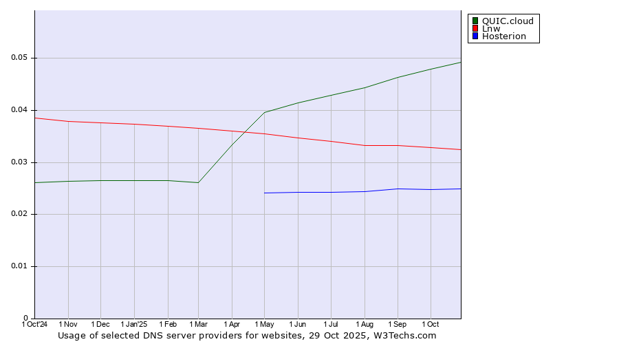 Historical trends in the usage of QUIC.cloud vs. Lnw vs. Hosterion